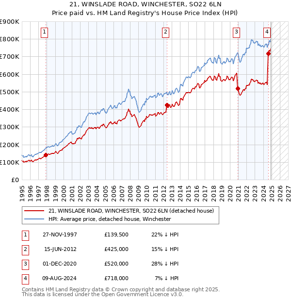 21, WINSLADE ROAD, WINCHESTER, SO22 6LN: Price paid vs HM Land Registry's House Price Index