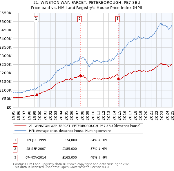 21, WINSTON WAY, FARCET, PETERBOROUGH, PE7 3BU: Price paid vs HM Land Registry's House Price Index