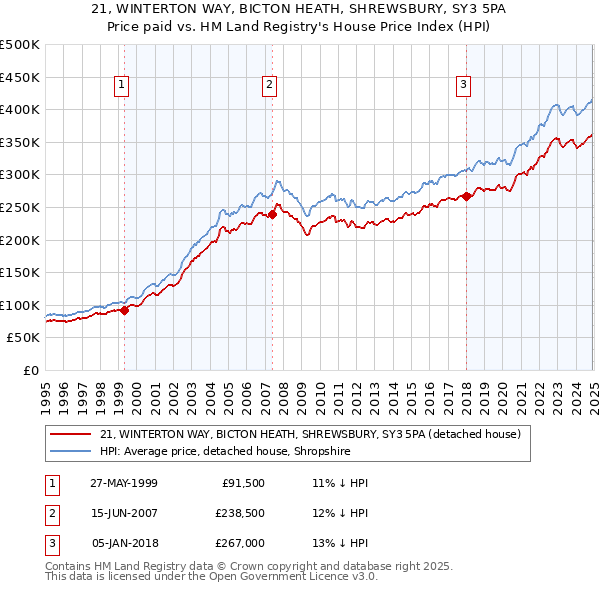 21, WINTERTON WAY, BICTON HEATH, SHREWSBURY, SY3 5PA: Price paid vs HM Land Registry's House Price Index