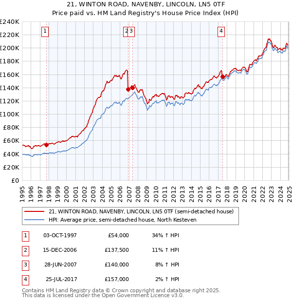 21, WINTON ROAD, NAVENBY, LINCOLN, LN5 0TF: Price paid vs HM Land Registry's House Price Index