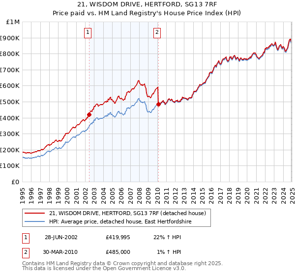 21, WISDOM DRIVE, HERTFORD, SG13 7RF: Price paid vs HM Land Registry's House Price Index