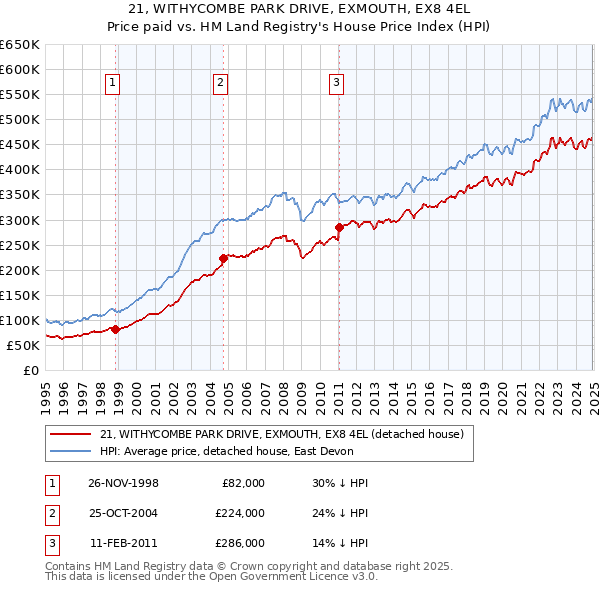 21, WITHYCOMBE PARK DRIVE, EXMOUTH, EX8 4EL: Price paid vs HM Land Registry's House Price Index