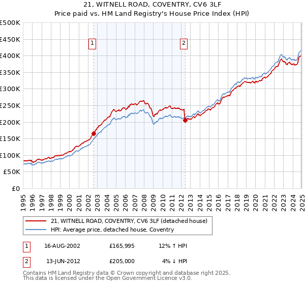 21, WITNELL ROAD, COVENTRY, CV6 3LF: Price paid vs HM Land Registry's House Price Index