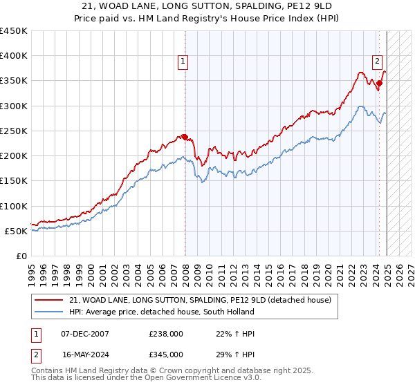 21, WOAD LANE, LONG SUTTON, SPALDING, PE12 9LD: Price paid vs HM Land Registry's House Price Index