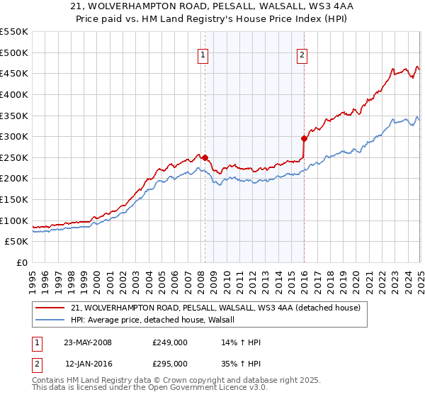 21, WOLVERHAMPTON ROAD, PELSALL, WALSALL, WS3 4AA: Price paid vs HM Land Registry's House Price Index