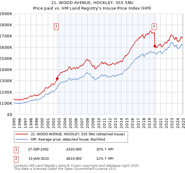 21, WOOD AVENUE, HOCKLEY, SS5 5NU: Price paid vs HM Land Registry's House Price Index