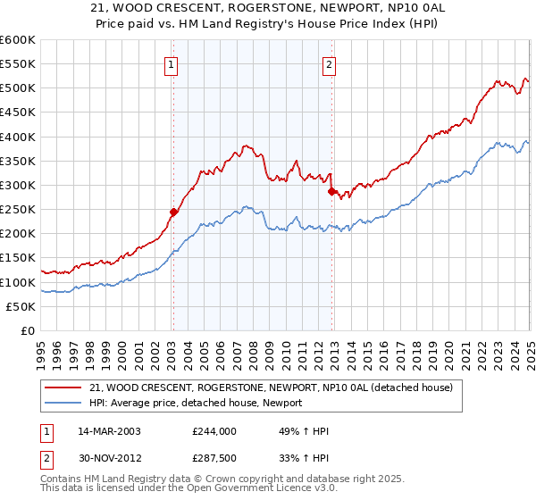 21, WOOD CRESCENT, ROGERSTONE, NEWPORT, NP10 0AL: Price paid vs HM Land Registry's House Price Index