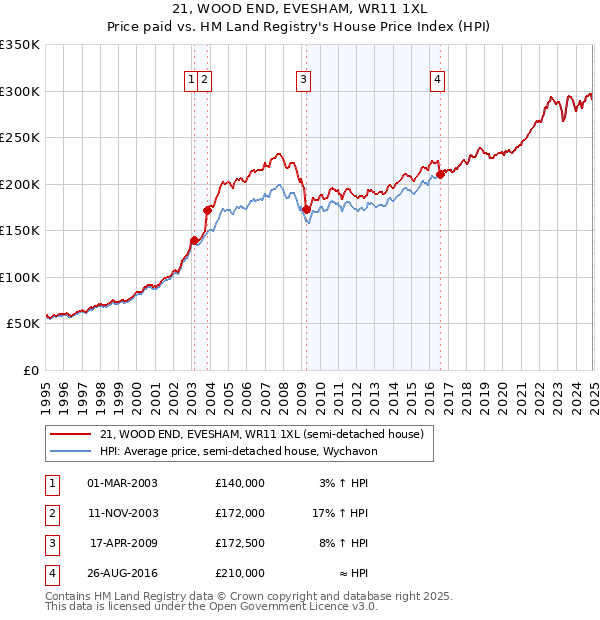 21, WOOD END, EVESHAM, WR11 1XL: Price paid vs HM Land Registry's House Price Index
