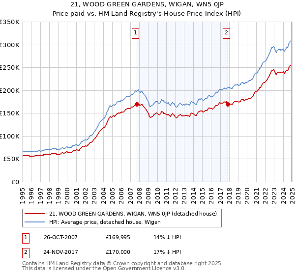 21, WOOD GREEN GARDENS, WIGAN, WN5 0JP: Price paid vs HM Land Registry's House Price Index