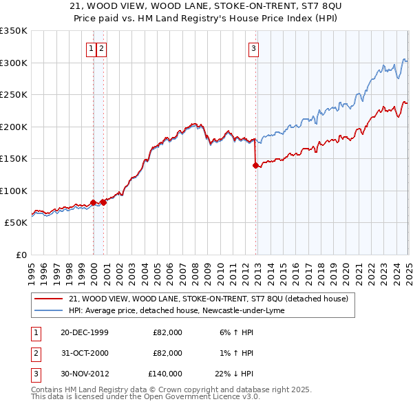 21, WOOD VIEW, WOOD LANE, STOKE-ON-TRENT, ST7 8QU: Price paid vs HM Land Registry's House Price Index