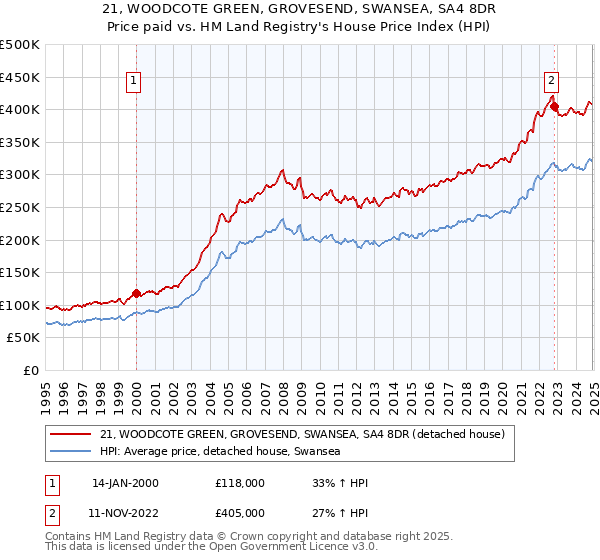 21, WOODCOTE GREEN, GROVESEND, SWANSEA, SA4 8DR: Price paid vs HM Land Registry's House Price Index