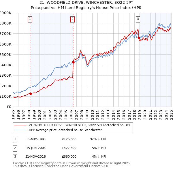 21, WOODFIELD DRIVE, WINCHESTER, SO22 5PY: Price paid vs HM Land Registry's House Price Index
