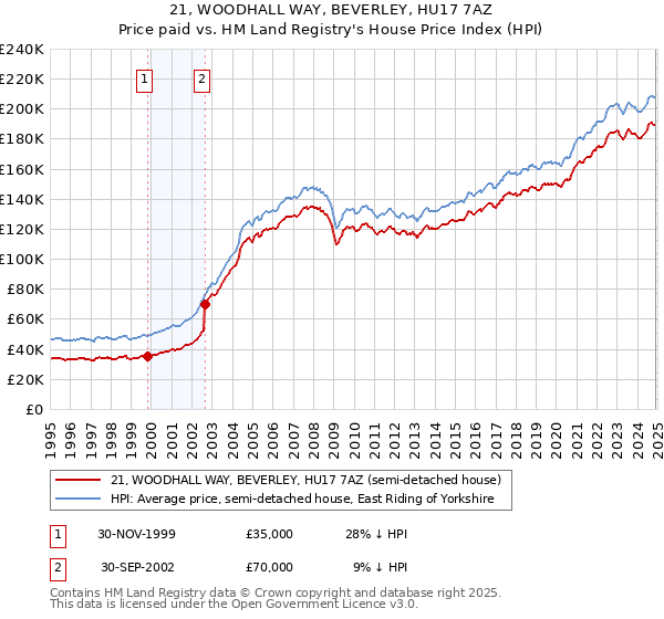 21, WOODHALL WAY, BEVERLEY, HU17 7AZ: Price paid vs HM Land Registry's House Price Index
