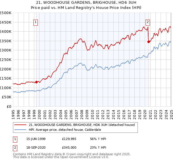 21, WOODHOUSE GARDENS, BRIGHOUSE, HD6 3UH: Price paid vs HM Land Registry's House Price Index