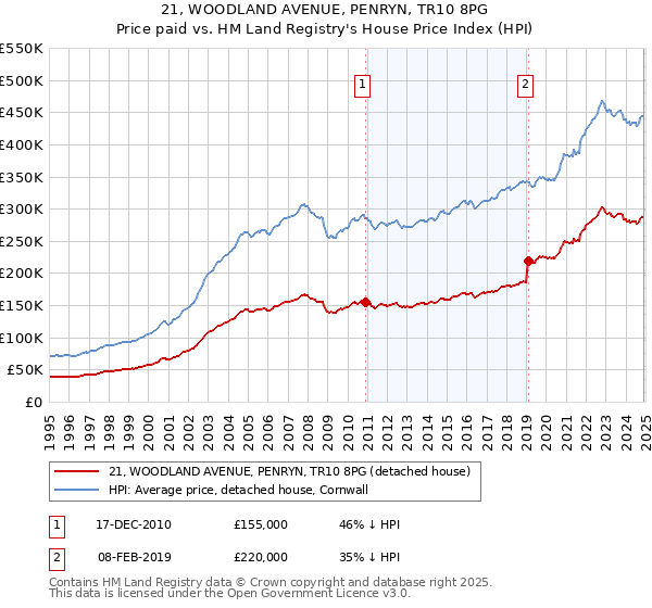 21, WOODLAND AVENUE, PENRYN, TR10 8PG: Price paid vs HM Land Registry's House Price Index