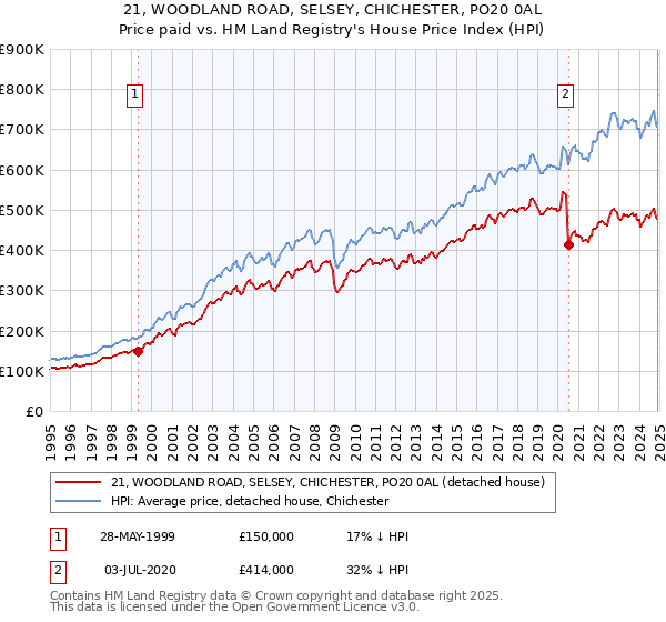 21, WOODLAND ROAD, SELSEY, CHICHESTER, PO20 0AL: Price paid vs HM Land Registry's House Price Index