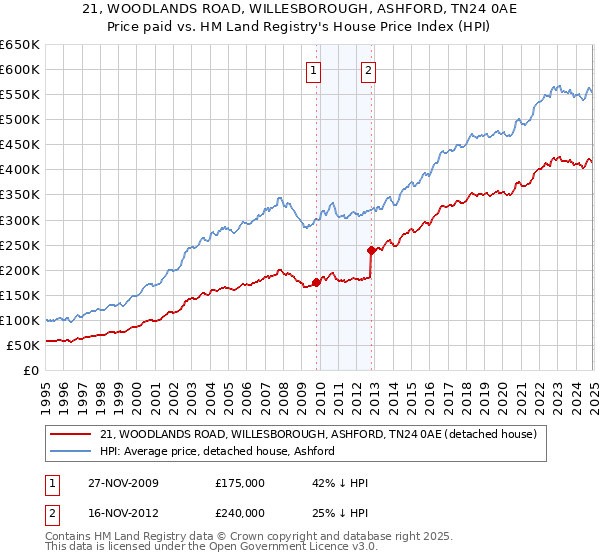 21, WOODLANDS ROAD, WILLESBOROUGH, ASHFORD, TN24 0AE: Price paid vs HM Land Registry's House Price Index
