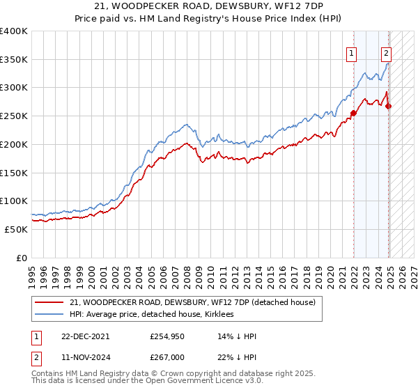 21, WOODPECKER ROAD, DEWSBURY, WF12 7DP: Price paid vs HM Land Registry's House Price Index