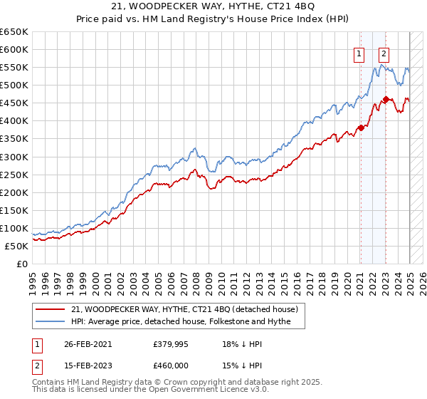 21, WOODPECKER WAY, HYTHE, CT21 4BQ: Price paid vs HM Land Registry's House Price Index