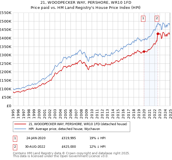 21, WOODPECKER WAY, PERSHORE, WR10 1FD: Price paid vs HM Land Registry's House Price Index