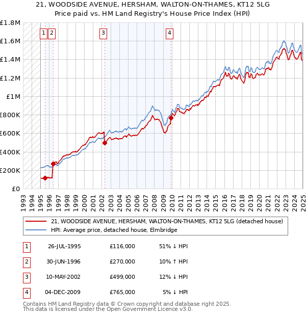 21, WOODSIDE AVENUE, HERSHAM, WALTON-ON-THAMES, KT12 5LG: Price paid vs HM Land Registry's House Price Index