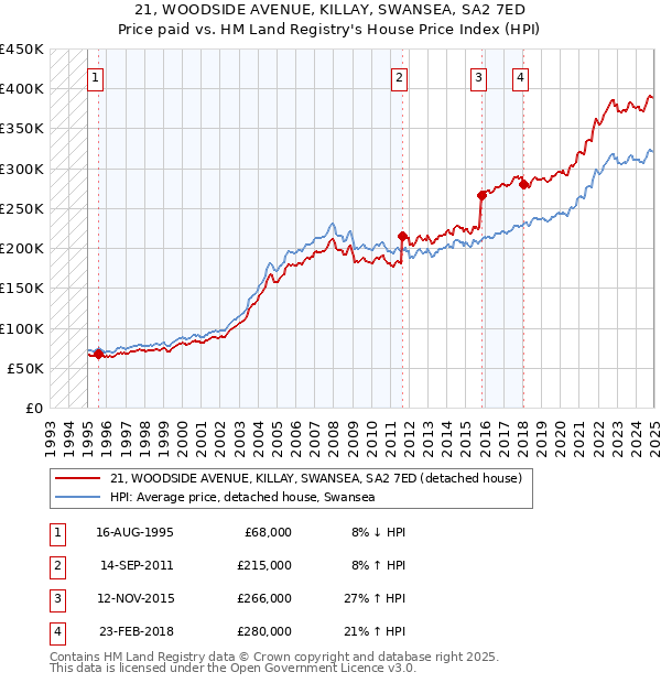 21, WOODSIDE AVENUE, KILLAY, SWANSEA, SA2 7ED: Price paid vs HM Land Registry's House Price Index