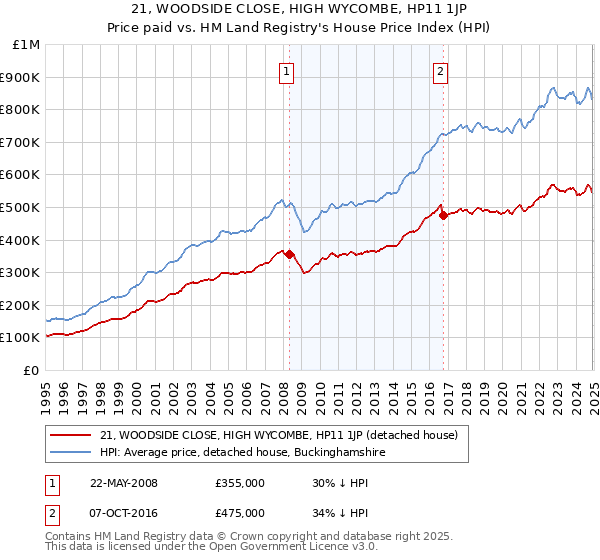 21, WOODSIDE CLOSE, HIGH WYCOMBE, HP11 1JP: Price paid vs HM Land Registry's House Price Index