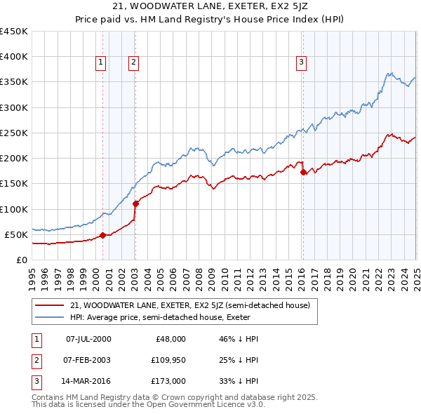 21, WOODWATER LANE, EXETER, EX2 5JZ: Price paid vs HM Land Registry's House Price Index