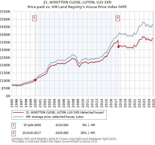 21, WOOTTON CLOSE, LUTON, LU3 3XD: Price paid vs HM Land Registry's House Price Index
