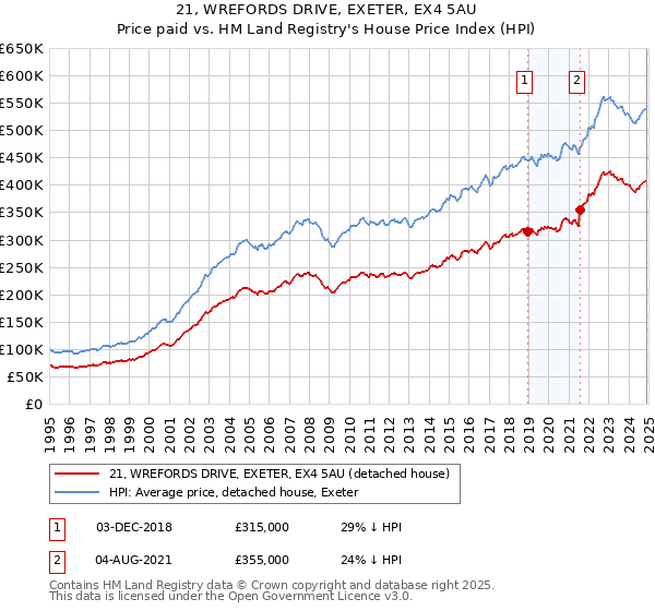 21, WREFORDS DRIVE, EXETER, EX4 5AU: Price paid vs HM Land Registry's House Price Index