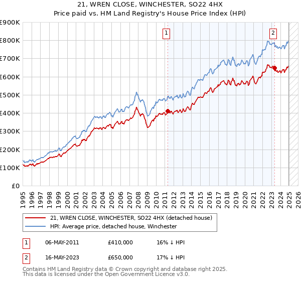 21, WREN CLOSE, WINCHESTER, SO22 4HX: Price paid vs HM Land Registry's House Price Index