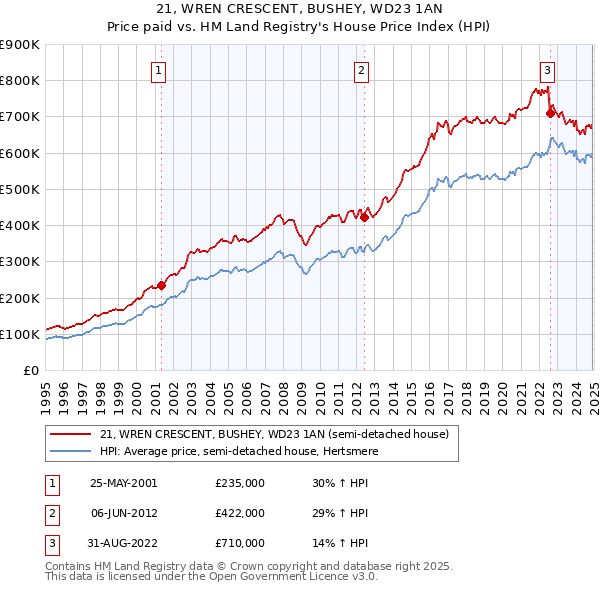 21, WREN CRESCENT, BUSHEY, WD23 1AN: Price paid vs HM Land Registry's House Price Index