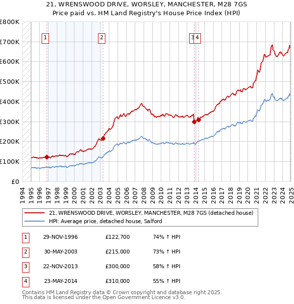 21, WRENSWOOD DRIVE, WORSLEY, MANCHESTER, M28 7GS: Price paid vs HM Land Registry's House Price Index