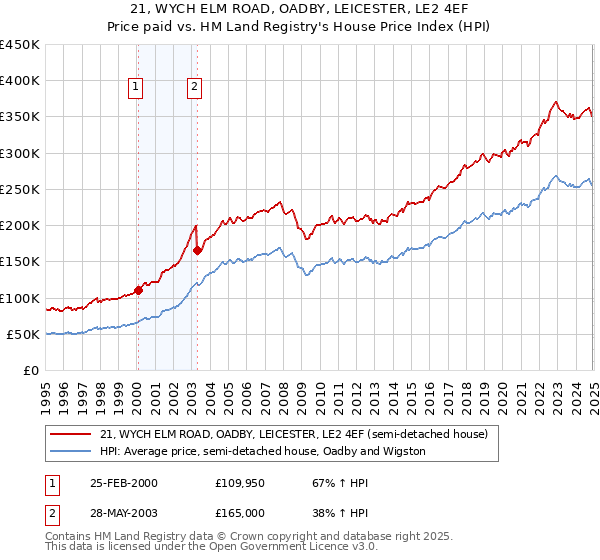 21, WYCH ELM ROAD, OADBY, LEICESTER, LE2 4EF: Price paid vs HM Land Registry's House Price Index