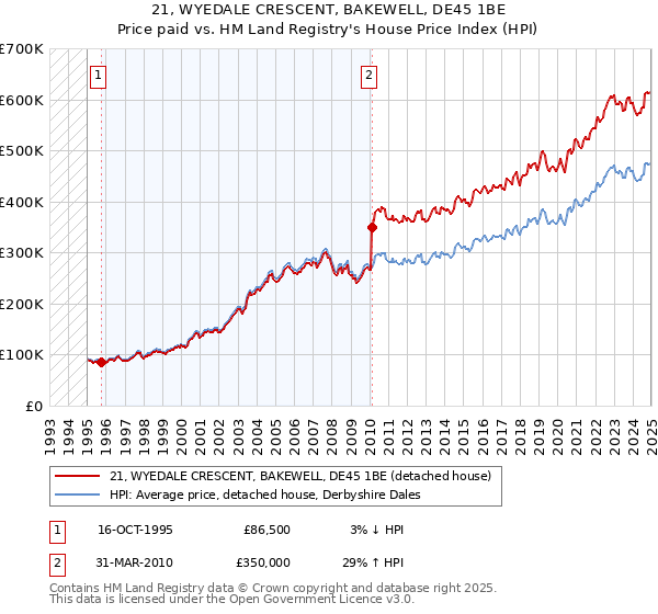 21, WYEDALE CRESCENT, BAKEWELL, DE45 1BE: Price paid vs HM Land Registry's House Price Index