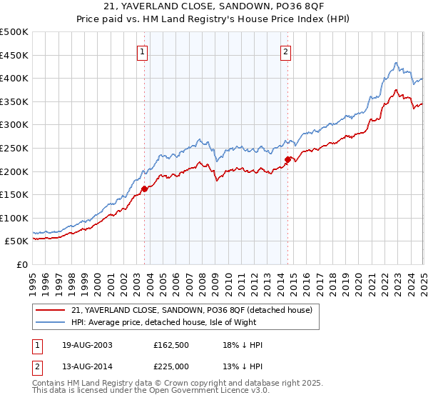 21, YAVERLAND CLOSE, SANDOWN, PO36 8QF: Price paid vs HM Land Registry's House Price Index