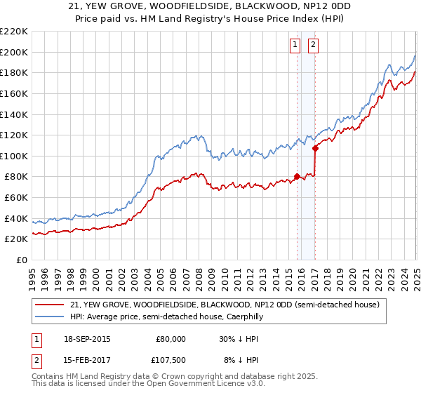 21, YEW GROVE, WOODFIELDSIDE, BLACKWOOD, NP12 0DD: Price paid vs HM Land Registry's House Price Index