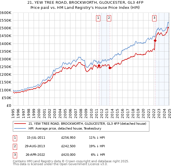 21, YEW TREE ROAD, BROCKWORTH, GLOUCESTER, GL3 4FP: Price paid vs HM Land Registry's House Price Index