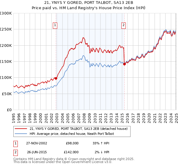 21, YNYS Y GORED, PORT TALBOT, SA13 2EB: Price paid vs HM Land Registry's House Price Index