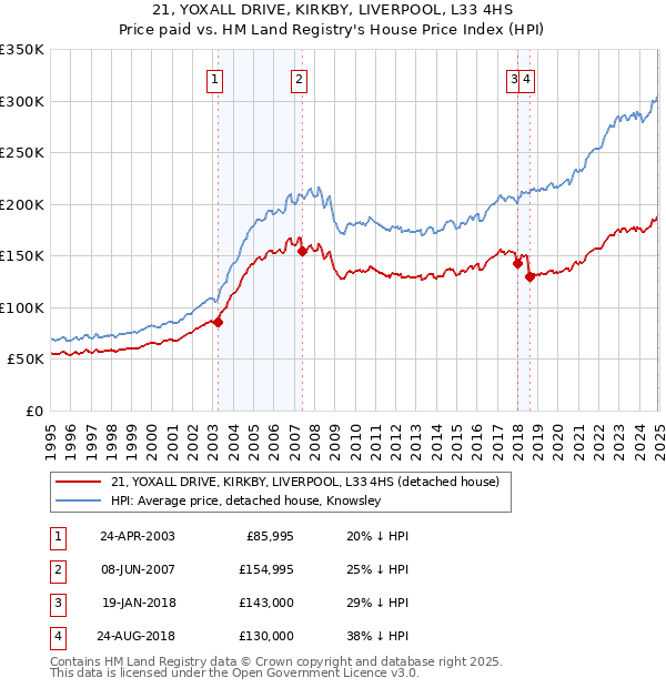 21, YOXALL DRIVE, KIRKBY, LIVERPOOL, L33 4HS: Price paid vs HM Land Registry's House Price Index
