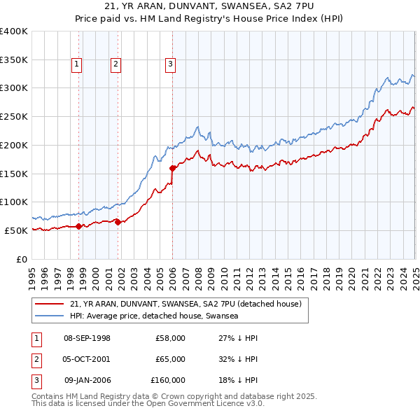 21, YR ARAN, DUNVANT, SWANSEA, SA2 7PU: Price paid vs HM Land Registry's House Price Index