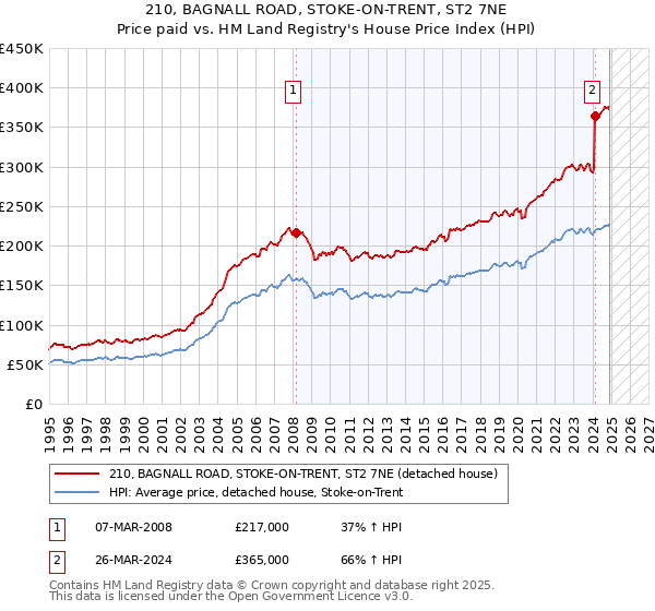 210, BAGNALL ROAD, STOKE-ON-TRENT, ST2 7NE: Price paid vs HM Land Registry's House Price Index