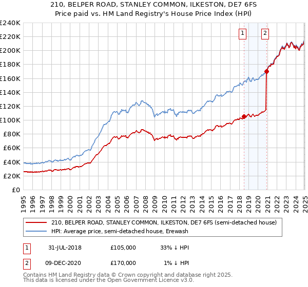 210, BELPER ROAD, STANLEY COMMON, ILKESTON, DE7 6FS: Price paid vs HM Land Registry's House Price Index