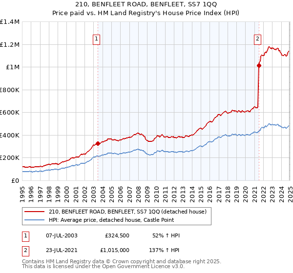 210, BENFLEET ROAD, BENFLEET, SS7 1QQ: Price paid vs HM Land Registry's House Price Index