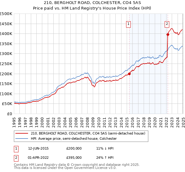 210, BERGHOLT ROAD, COLCHESTER, CO4 5AS: Price paid vs HM Land Registry's House Price Index