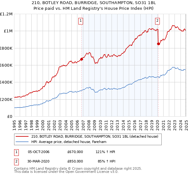 210, BOTLEY ROAD, BURRIDGE, SOUTHAMPTON, SO31 1BL: Price paid vs HM Land Registry's House Price Index