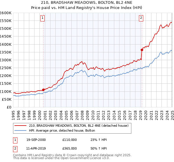 210, BRADSHAW MEADOWS, BOLTON, BL2 4NE: Price paid vs HM Land Registry's House Price Index