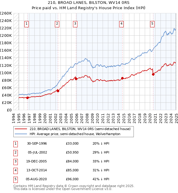 210, BROAD LANES, BILSTON, WV14 0RS: Price paid vs HM Land Registry's House Price Index