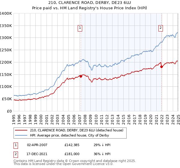 210, CLARENCE ROAD, DERBY, DE23 6LU: Price paid vs HM Land Registry's House Price Index