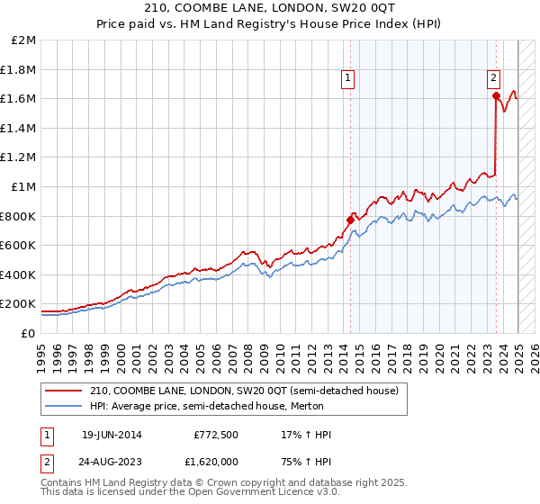 210, COOMBE LANE, LONDON, SW20 0QT: Price paid vs HM Land Registry's House Price Index